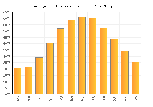Mālpils average temperature chart (Fahrenheit)