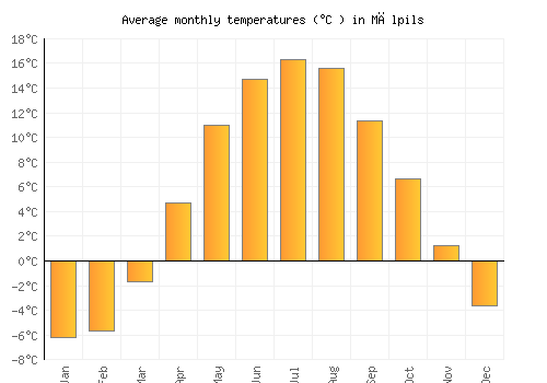 Mālpils average temperature chart (Celsius)