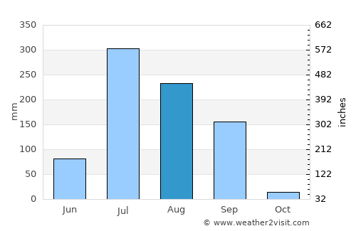 Mālpur average rain in August
