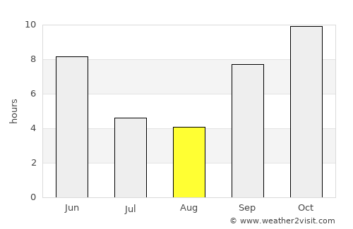 Mālpur average rain in August