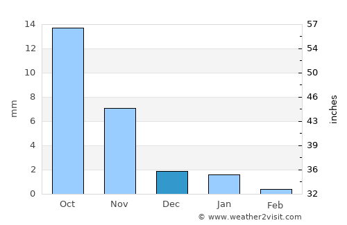 Mālpur average rain in December