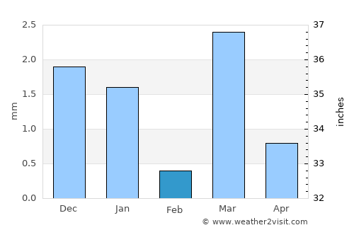 Mālpur average rain in February