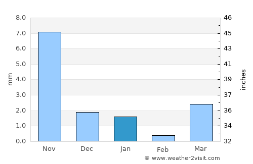 Mālpur average rain in January