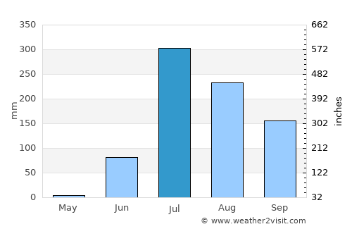 Mālpur average rain in July