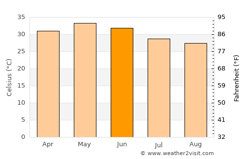 Mālpur average temperature in June