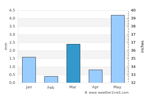 Mālpur average rain in March