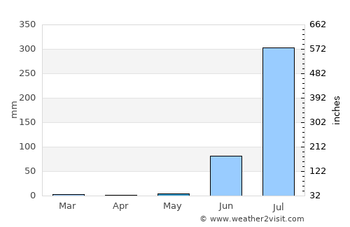 Mālpur average rain in May