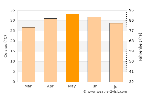 Mālpur average temperature in May