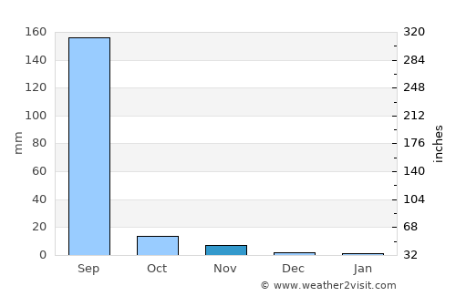 Mālpur average rain in November