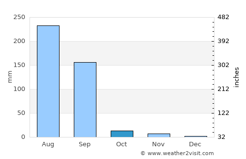 Mālpur average rain in October