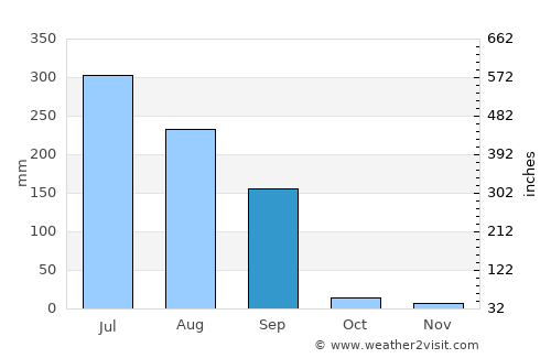 Mālpur average rain in September