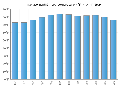 Mālpur average sea temperature chart (Fahrenheit)