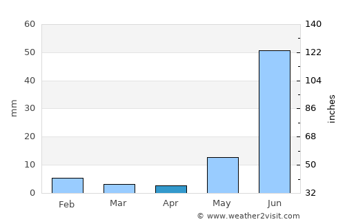 Mālpura average rain in April