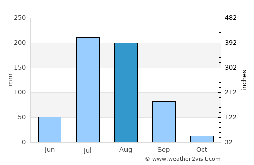 Mālpura average rain in August