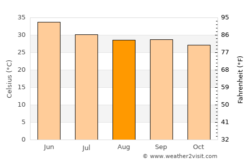Mālpura average temperature in August