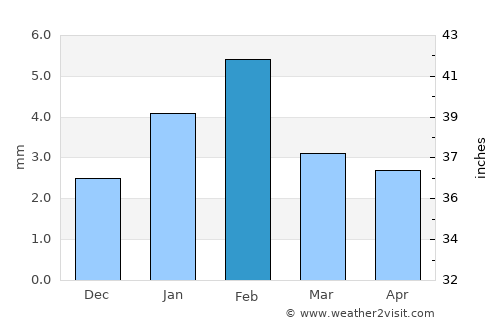 Mālpura average rain in February