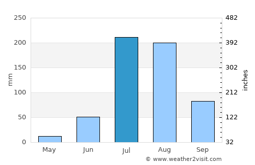 Mālpura average rain in July