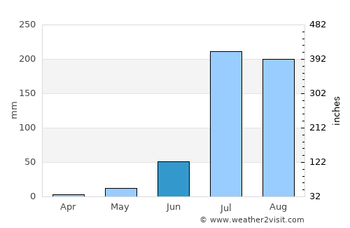 Mālpura average rain in June