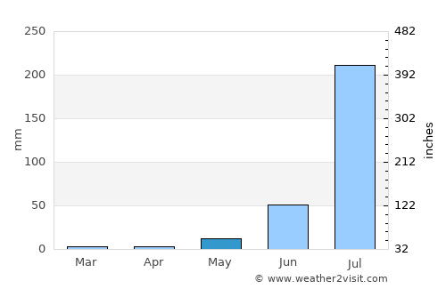 Mālpura average rain in May