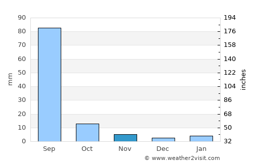 Mālpura average rain in November