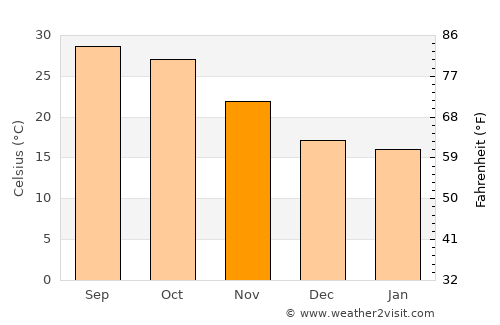 Mālpura average temperature in November