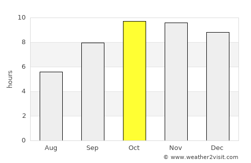Mālpura average rain in October