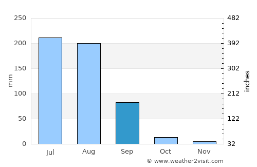 Mālpura average rain in September