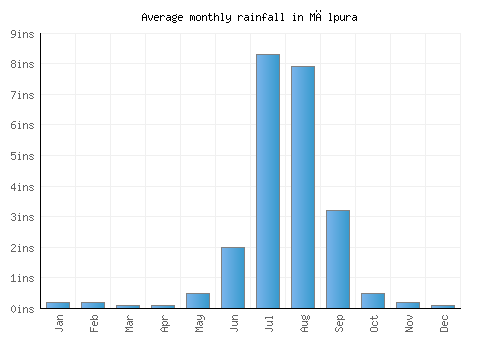 Mālpura monthly rainfall chart (inches)