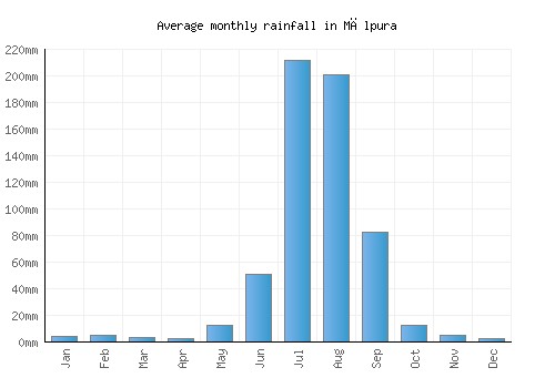 Mālpura monthly rainfall chart (mm)