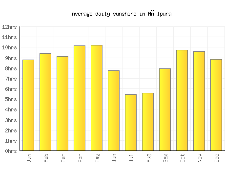 Mālpura average daily sunshine chart