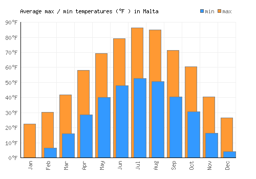 Malta average minimum / maximum temperatures (Fahrenheit)