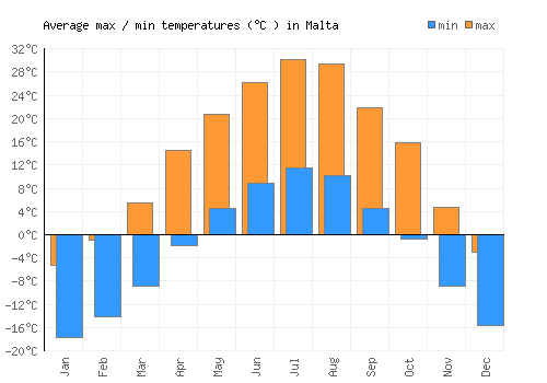 Malta average minimum / maximum temperatures (Celsius)