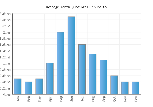 Malta monthly rainfall chart (inches)