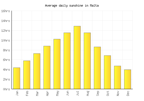 Malta average daily sunshine chart
