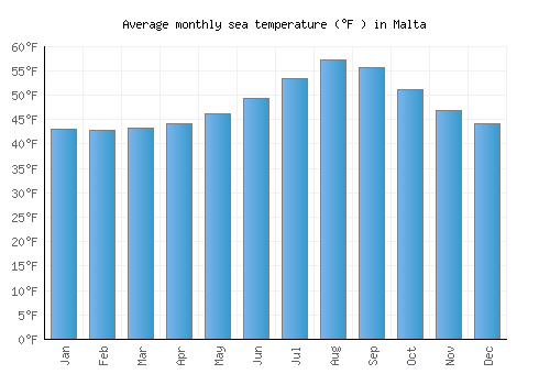 Malta average sea temperature chart (Fahrenheit)
