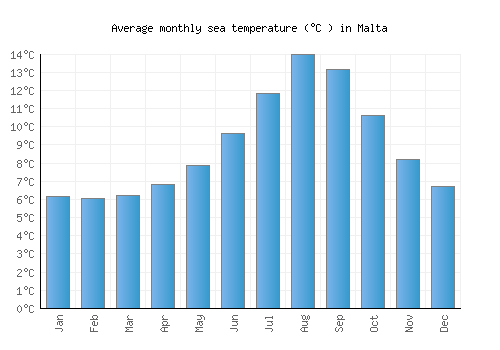 Malta average sea temperature chart (Celsius)