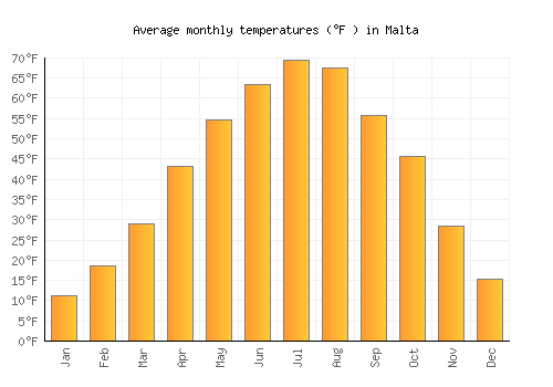 Malta average temperature chart (Fahrenheit)