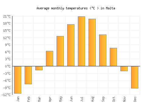Malta average temperature chart (Celsius)