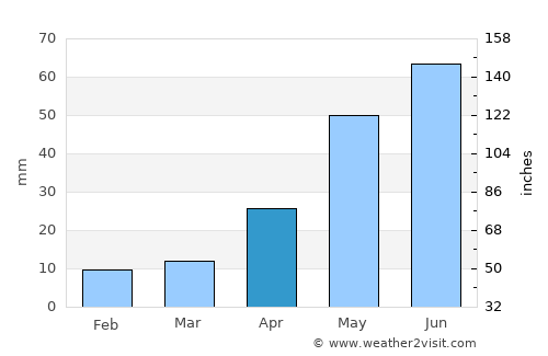 Malta average rain in April
