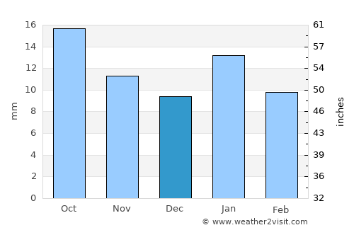 Malta average rain in December