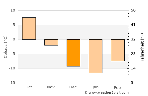 Malta average temperature in December