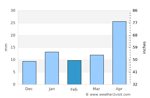 Malta average rain in February