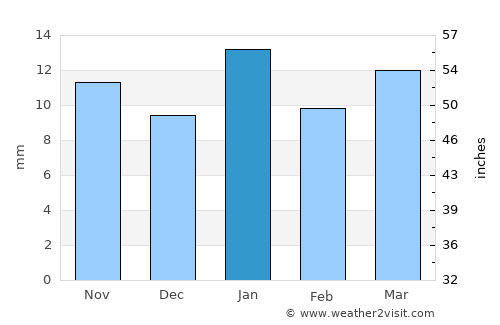 Malta average rain in January