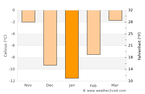 Malta average temperature in January