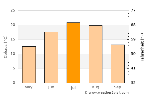 Malta average temperature in July