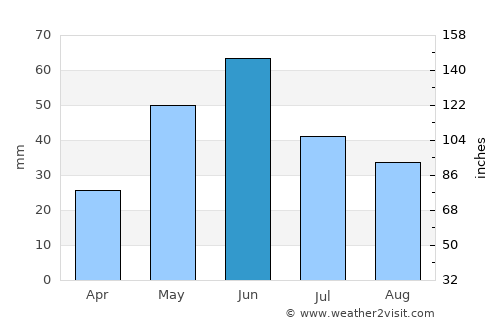 Malta average rain in June