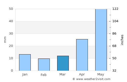 Malta average rain in March