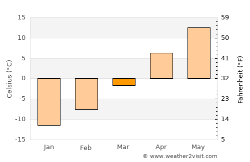 Malta average temperature in March