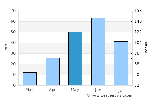 Malta average rain in May