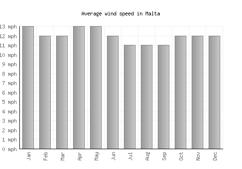 Malta average winspeed by month (mph)